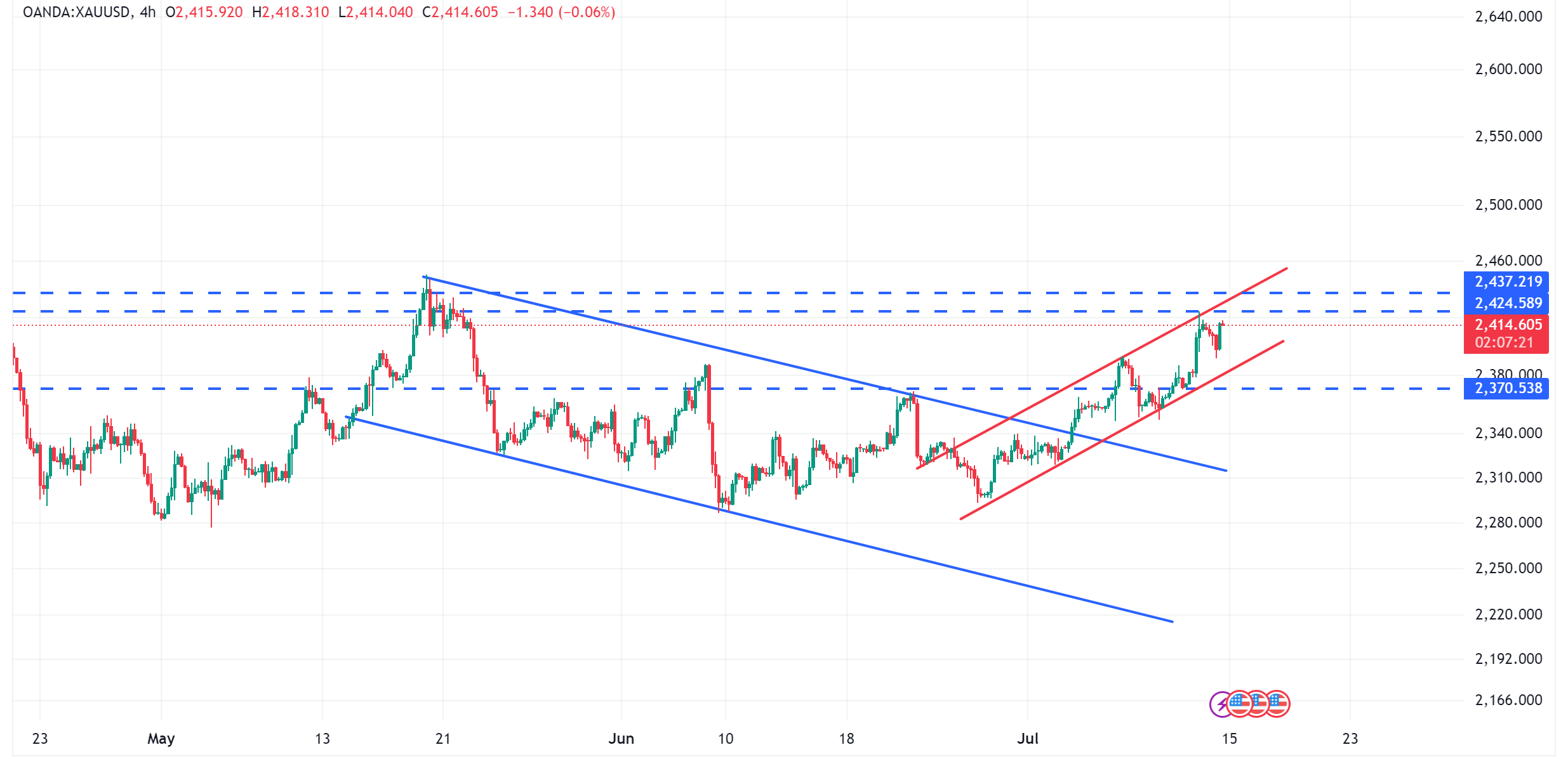 متابعة تحليل الذهب XAUUSD